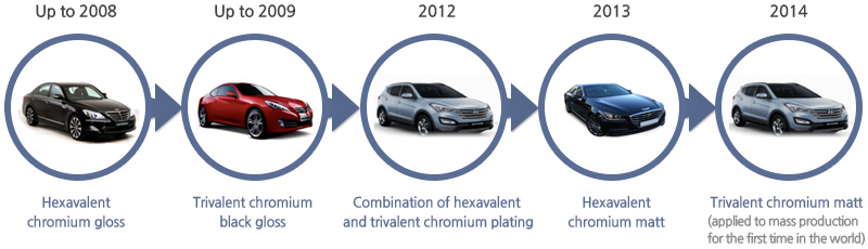 Trend of Changes in Plating Technology